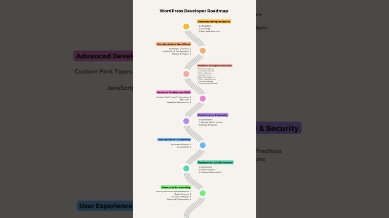 Ultimate WordPress Developer Roadmap From Beginner to Pro in 60 Seconds ...